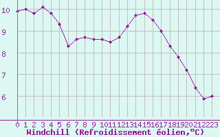 Courbe du refroidissement olien pour Priay (01)