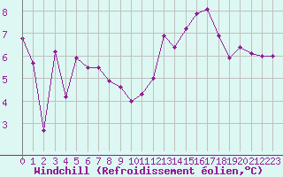Courbe du refroidissement olien pour Florennes (Be)