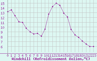 Courbe du refroidissement olien pour Mont-Saint-Vincent (71)