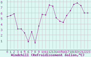 Courbe du refroidissement olien pour Paray-le-Monial - St-Yan (71)