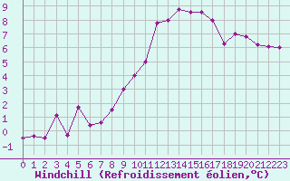Courbe du refroidissement olien pour Deauville (14)