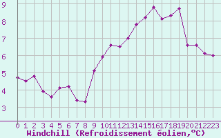 Courbe du refroidissement olien pour Bridel (Lu)