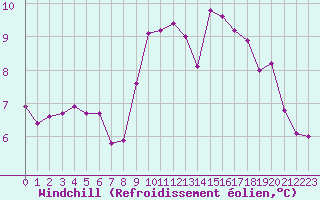 Courbe du refroidissement olien pour Colmar (68)