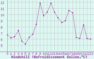 Courbe du refroidissement olien pour Nexoe Vest
