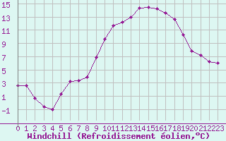 Courbe du refroidissement olien pour De Bilt (PB)