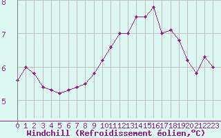 Courbe du refroidissement olien pour Dounoux (88)