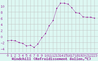 Courbe du refroidissement olien pour Vichy (03)