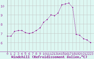 Courbe du refroidissement olien pour Chteau-Chinon (58)