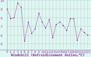 Courbe du refroidissement olien pour Cham