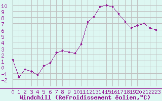 Courbe du refroidissement olien pour Angers-Marc (49)