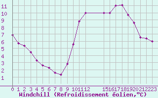 Courbe du refroidissement olien pour Saffr (44)