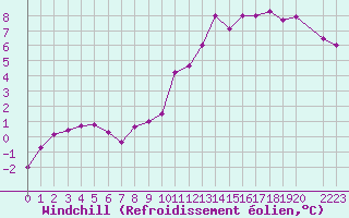 Courbe du refroidissement olien pour Charleroi (Be)