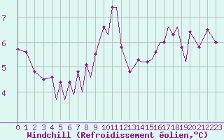 Courbe du refroidissement olien pour Isle Of Man / Ronaldsway Airport