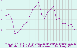 Courbe du refroidissement olien pour Saint-Amans (48)