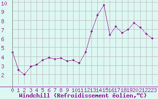 Courbe du refroidissement olien pour Aix-en-Provence (13)
