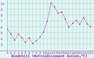 Courbe du refroidissement olien pour Bagnres-de-Luchon (31)