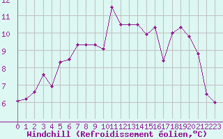 Courbe du refroidissement olien pour Lista Fyr