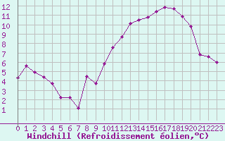 Courbe du refroidissement olien pour Metz (57)