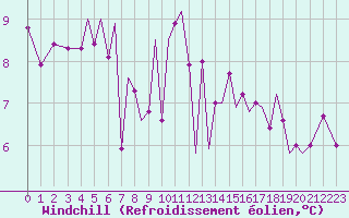 Courbe du refroidissement olien pour Guernesey (UK)