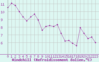 Courbe du refroidissement olien pour Weissenburg