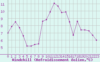 Courbe du refroidissement olien pour Nmes - Courbessac (30)