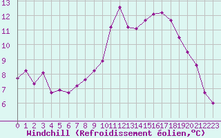 Courbe du refroidissement olien pour Pointe de Socoa (64)