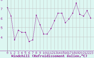 Courbe du refroidissement olien pour Annecy (74)