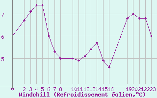 Courbe du refroidissement olien pour Cap de la Hve (76)