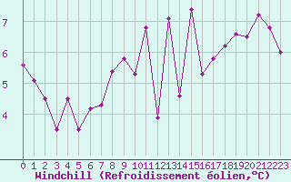 Courbe du refroidissement olien pour Ile d
