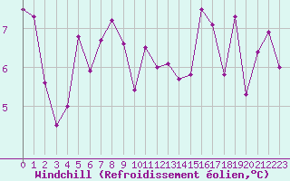 Courbe du refroidissement olien pour Dunkerque (59)