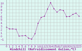 Courbe du refroidissement olien pour Alenon (61)