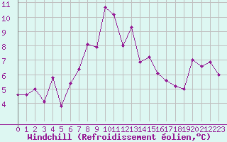 Courbe du refroidissement olien pour Les Attelas