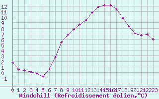 Courbe du refroidissement olien pour Spittal Drau