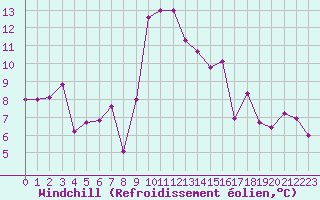 Courbe du refroidissement olien pour Reventin (38)