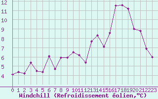 Courbe du refroidissement olien pour Saint-Girons (09)