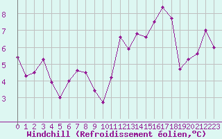 Courbe du refroidissement olien pour Montpellier (34)