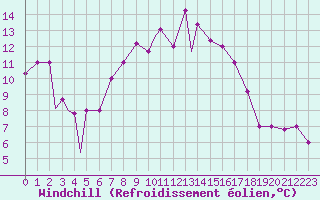 Courbe du refroidissement olien pour Balikesir