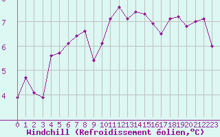 Courbe du refroidissement olien pour Glasgow (UK)