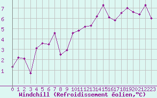 Courbe du refroidissement olien pour Courtelary