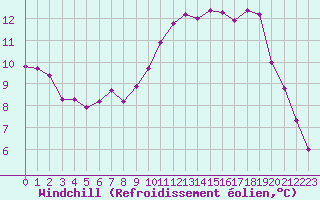 Courbe du refroidissement olien pour Corny-sur-Moselle (57)