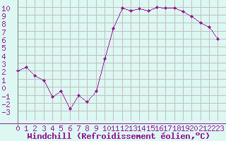Courbe du refroidissement olien pour Rennes (35)