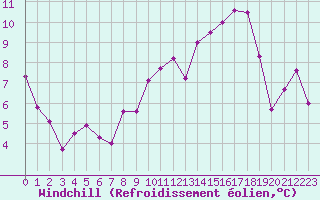 Courbe du refroidissement olien pour Cabrires-d