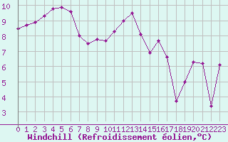 Courbe du refroidissement olien pour Lanvoc (29)