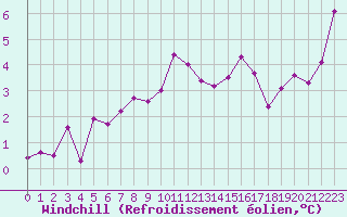 Courbe du refroidissement olien pour Anglars St-Flix(12)