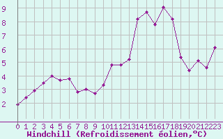 Courbe du refroidissement olien pour Cap Gris-Nez (62)