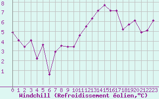 Courbe du refroidissement olien pour Saint-Dizier (52)