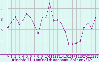 Courbe du refroidissement olien pour Terschelling Hoorn