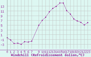 Courbe du refroidissement olien pour La Comella (And)