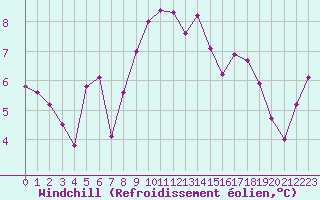 Courbe du refroidissement olien pour Ble / Mulhouse (68)