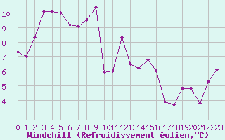 Courbe du refroidissement olien pour Aston - Plateau de Beille (09)